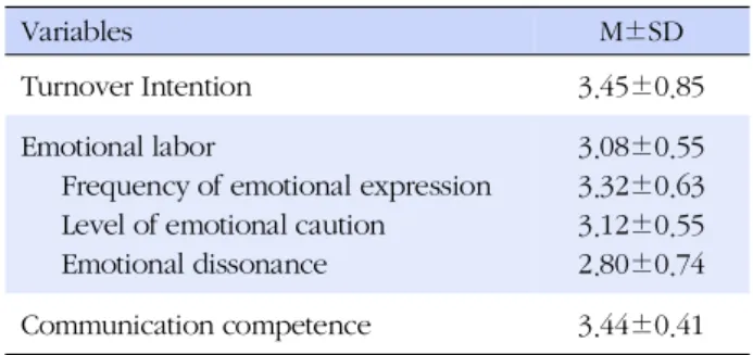 Table 2. Turnover Intention, Emotional Labor, and Commu-