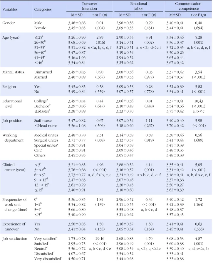 Table 3. Differences of Turnover Intention, Emotional Labor, and Communication Competence according to Characteristics of Participants (N=297) Variables Categories TurnoverIntention Emotionallabor Communicationcompetence M±SD t or F ( p ) M±SD t or F ( p )