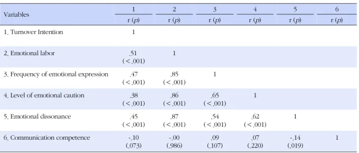 Table 4. Correlations among Turnover Intention, Emotional Labor, and Communication Competence (N=279)