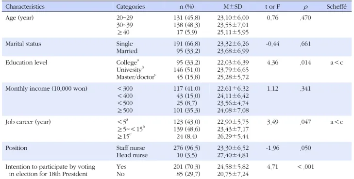 Table 1. Political Participation according to General Characteristics of Hospital Nurses (N=286)