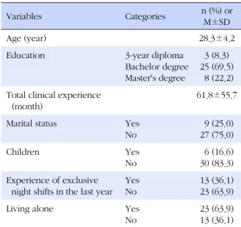 Table 1. General Characteristics (N=36)