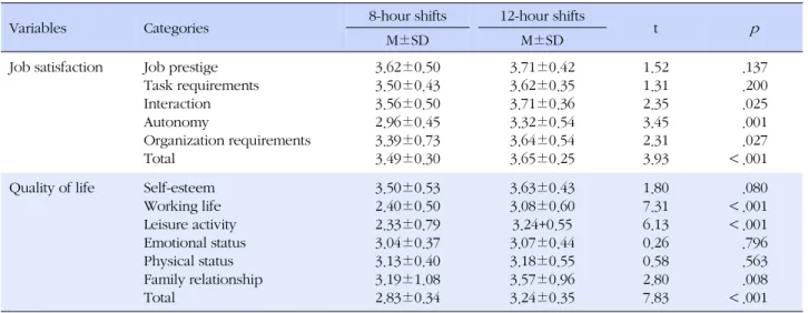 Table 2. Comparison of Subscales of Job Satisfaction and Quality of Life (N=36)