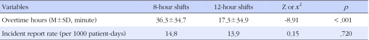 Table 4. Comparison of Overtime Hours and Incident Report Rate (N=36)