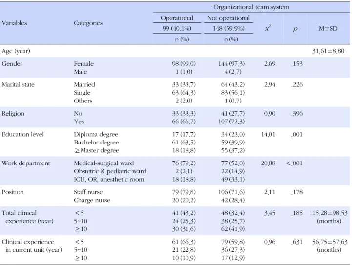 Table 1. General Characteristics according to Operation of Team System (N=247)
