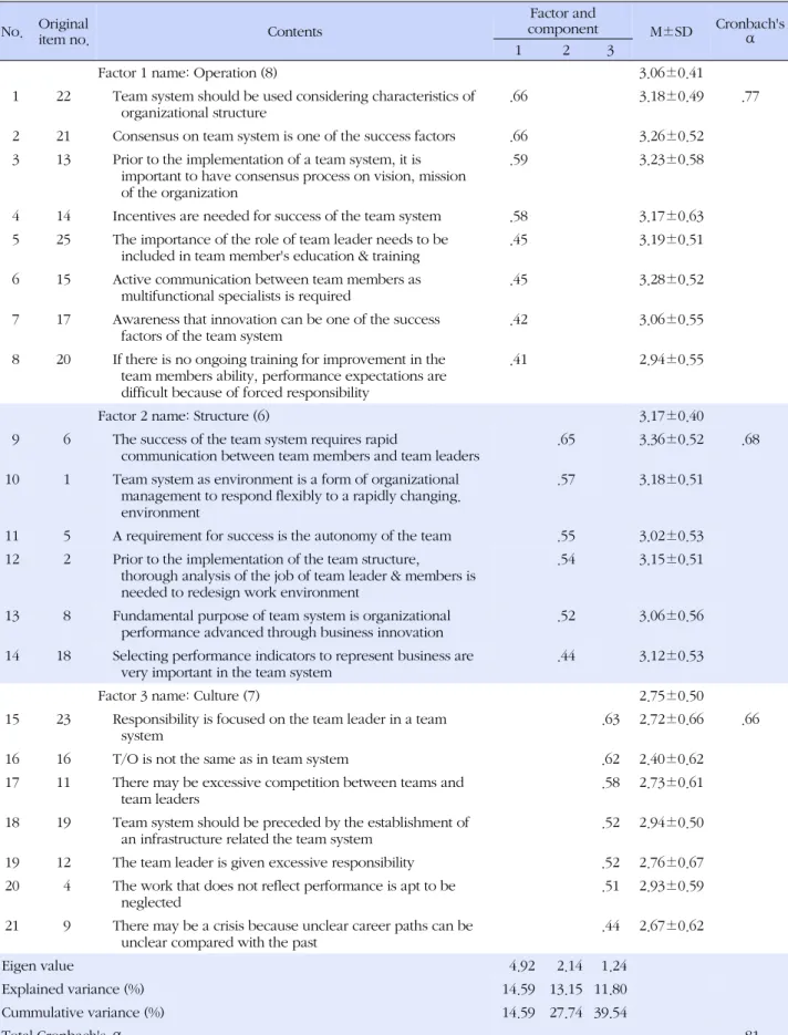 Table 2. Factor Analysis of Nurses' Recognition of Organizational Team System No. Original