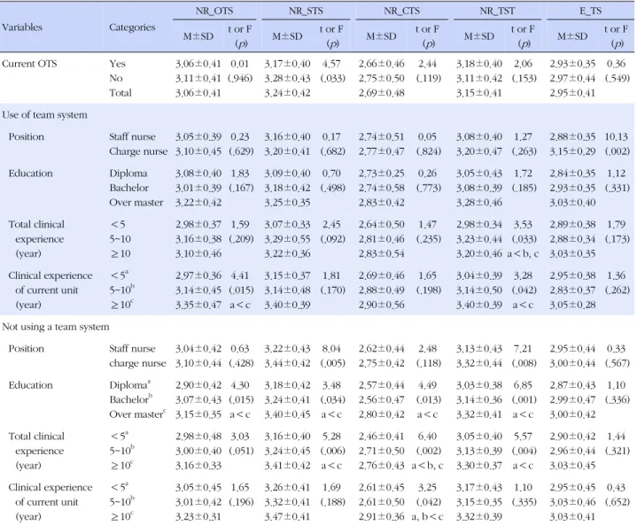 Table 3. Comparison of Nurses' Recognition of Organizational Team System (OTS), Effects of Team System by General  Characteristics Variables　 Categories　 NR_OTS NR_STS NR_CTS NR_TST E_TS M±SD t or F ( p )  M±SD t or F(p)  M±SD t or F(p)  M±SD t or F(p)  M±