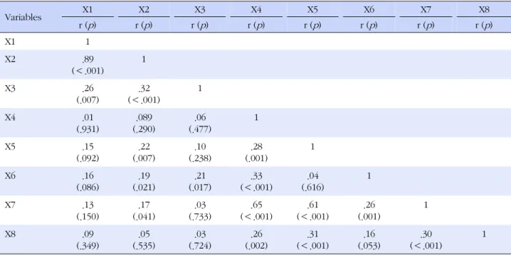 Table 5. Correlations of related Variables with Effects of Team System when not using a Team System (N=148)