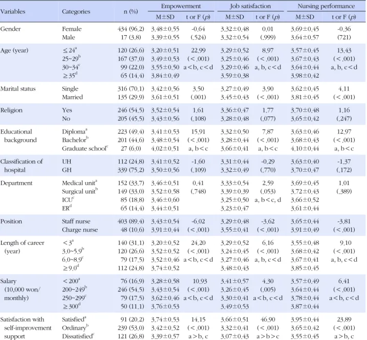 Table 1. Comparison of Empowerment, Job Satisfaction, and Nursing Performance by Characteristics of Participants (N=451)