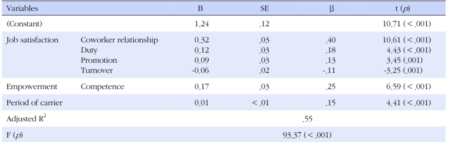 Table 4. Factors Affecting Nursing Performance (N=451)