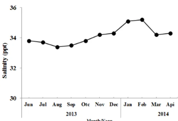 Fig. 1. Changes of water temperature and dissolved oxygen  (DO)  in  land-based  tank  culture  during  experiment period