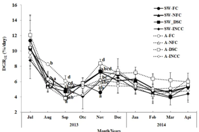 Fig.  4.  Changes  of  daily  growth  rate  (DGR)  for  shell  length  (SL) of juvenile abalone, Haliotis discus hannai fed with  sea  weed  and  artificial  diet  in  different  intermediate  culture  types  for  10  months