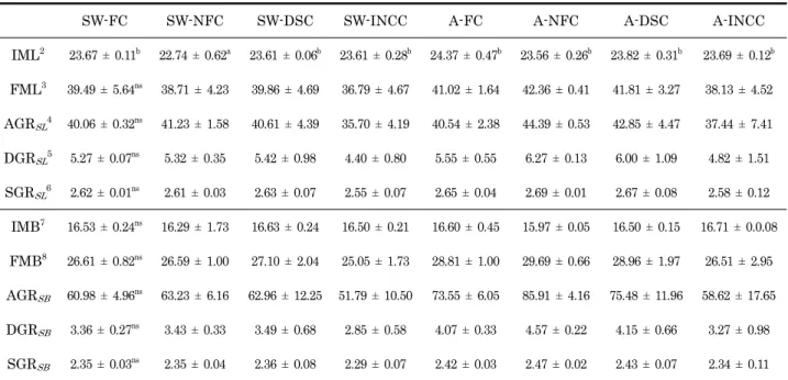 Table 1.  Growth performance with shell length and shell breadth of juvenile abalone, Haliotis discus hannai fed with sea weed  and artificial diet in different intermediate culture types for 10 months