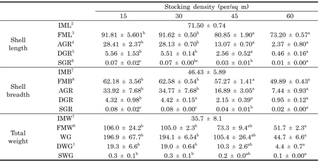Table  1.  Growth  performance  of  shell  length,  shell  breadth  and  total  weight  of  3-year-old  abalone,  Haliotis  discuss hannai reared with different density in net cage culture for a year
