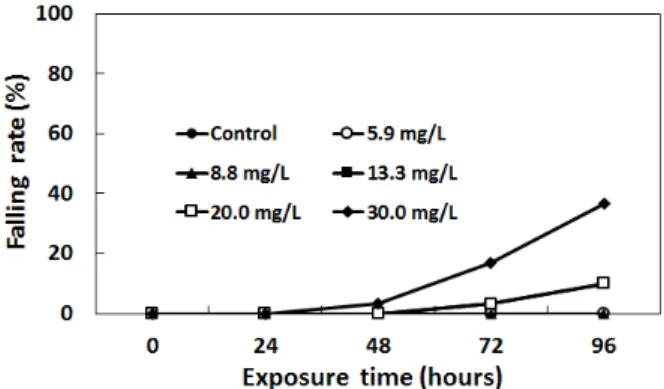 Fig.  3.  Falling  rate  of  Haliotis discus hannai  exposed  to  nickel chloride for 96 hours.