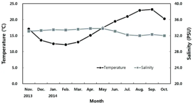 Fig. 1. Monthly variations of water temperature and salinity in  the sampling area. 