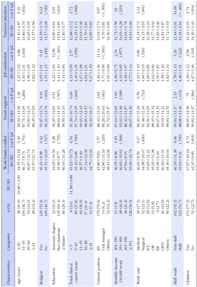Table 1. Differences in Work-family Conflict, Social Support, Job Satisfaction, Turnover Intention according to Socio-demographic and Work related Characteristics(N=225) CharacteristicsCategoriesn(%)M±SDWork-family conflictSocial supportJob satisfactionTur