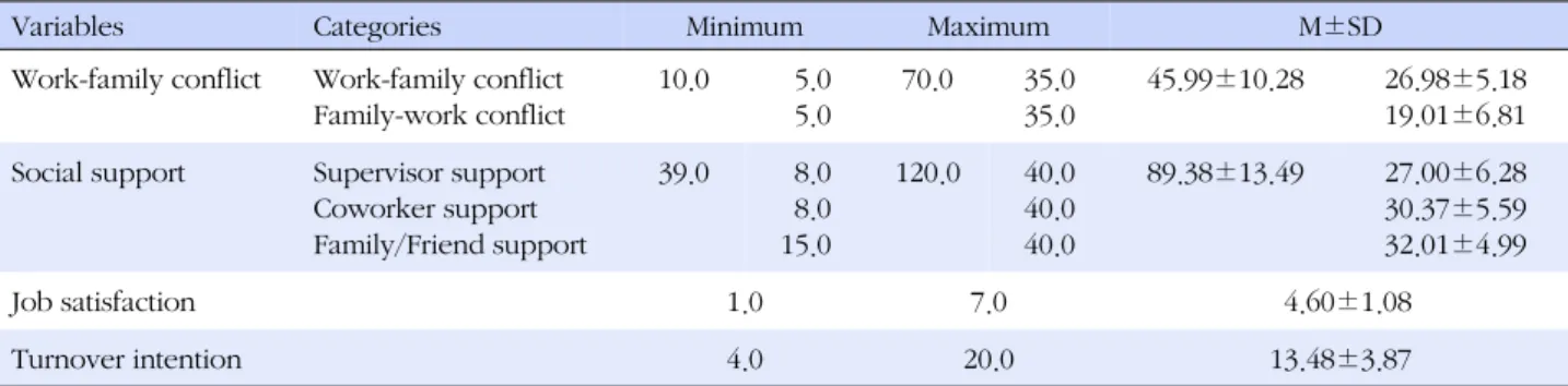 Table 2. Level of Work-family Conflict, Social Support, Job Satisfaction, and Turnover Intention (N=225)