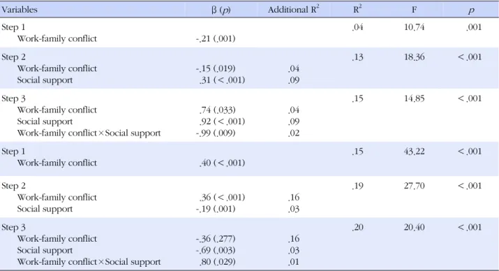 Table 4. Moderating effect of Social Support in the Relationship between Work Family Conflict and Job Satisfaction and  Moderating Effect of Social Support in the Relationship between Work Family Conflict and Turnover Intention
