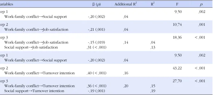 Table 5. Mediating Effect of Social Support in the Relationship between Work family Conflict and Job Satisfaction and Mediating  Effect of Social Support in the Relationship between Work Family Conflict and Turnover Intention