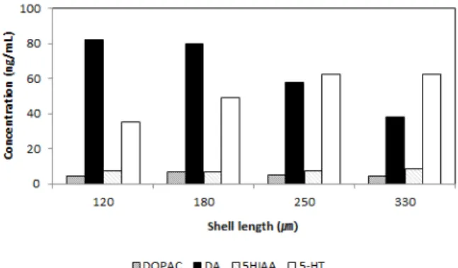 Table 1. Descriptive and ANOVA table of the settlement density Crassostera gigas spats per centimeter squares  on the effects of the six neuroactive compounds 