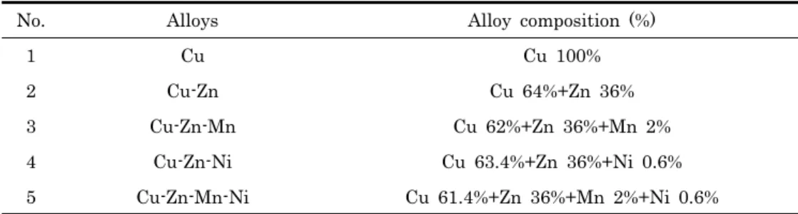 Table 1. Chemical composition of copper alloy  해 수출유망 품종으로 각광 받고 있다. 하지만 최근  전복 양식 시 폐사가 증가하고 있으며 이러한 폐사 원인으로 장기간 고밀도 양식에 의한 주변 연안 오염을 들 수 있어 전복 등 수산 무척추동물을  안정적으로  생산하기  위해서는  외해  가두리  어장의 필요성이 부각 되고 있다