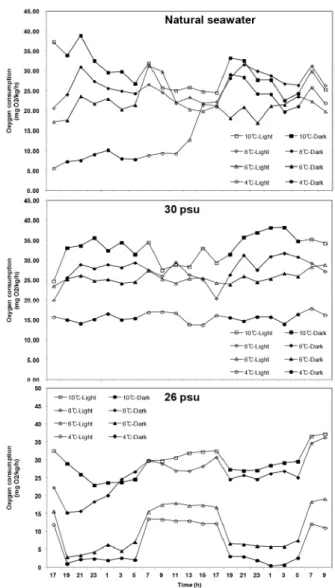 Fig. 1. Survival rate of abalone Haliotis discus hannai with  changes of different temperature and salinity