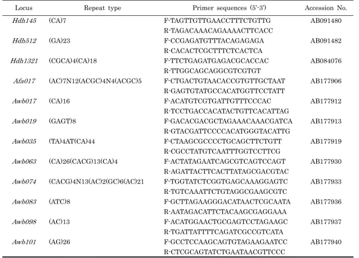 Table 1. 12 microsatellite markers for multiplex design 