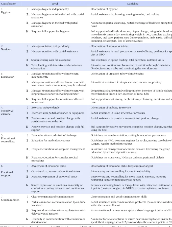 Table 3. Final Patient Classification System in Stroke Unit