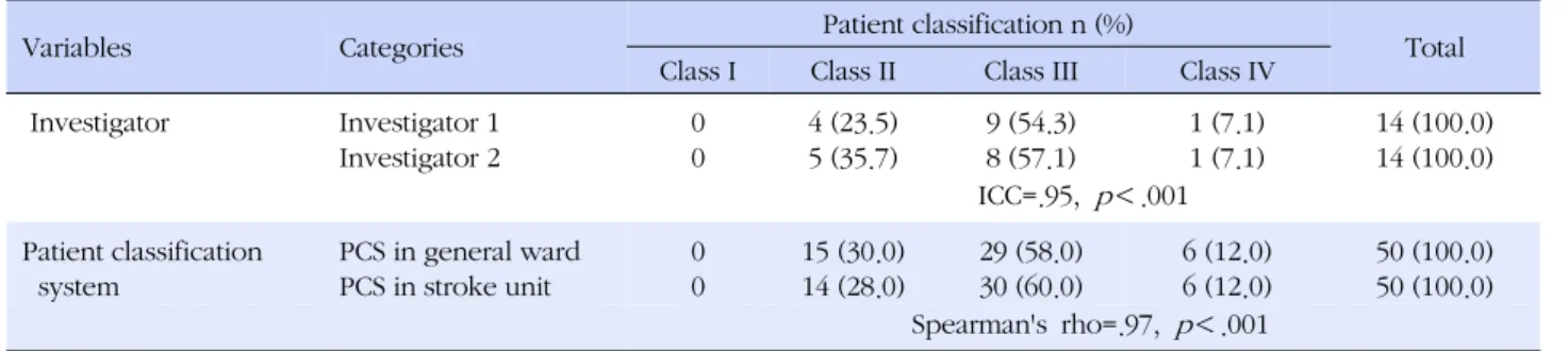 Table 4. Inter-rater Reliability and Concurrent Validity