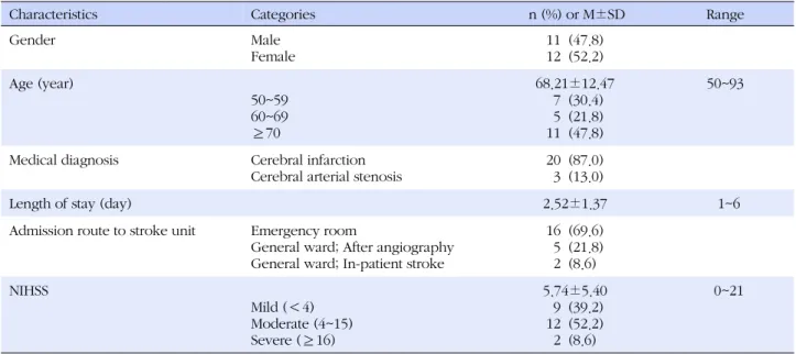 Table 1. General and Clinical Characteristics of the Patients  (N=23)