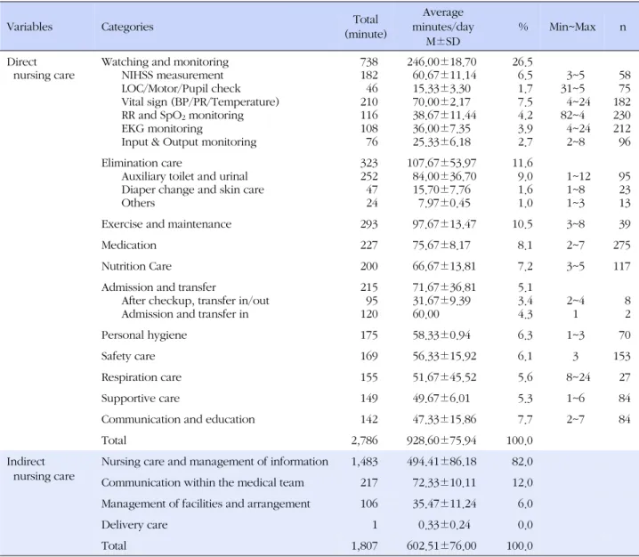 Table 2. Direct and Indirect Nursing Care Time and Frequency per Day