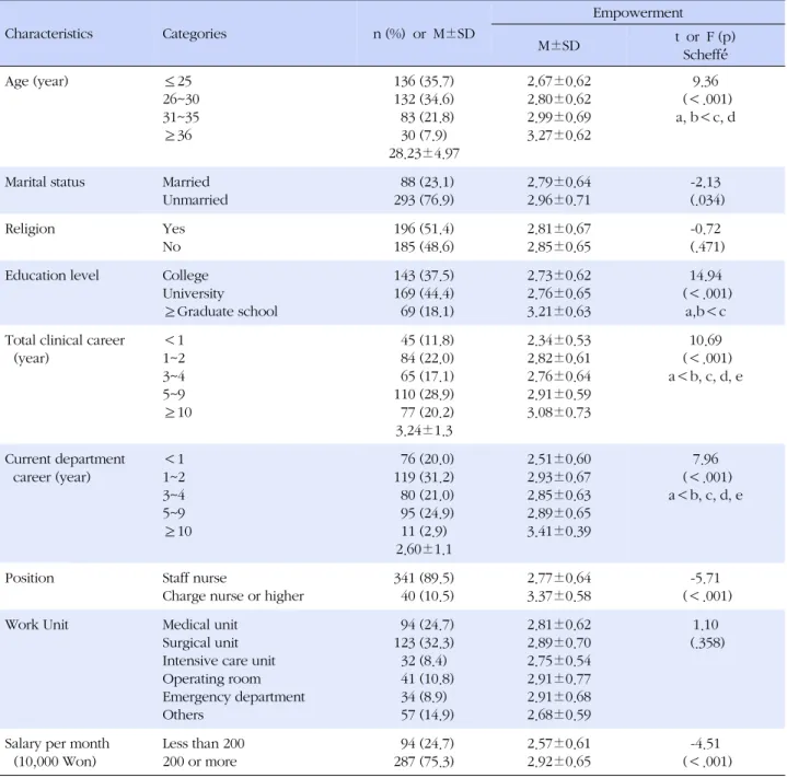 Table 1. General Characteristics and Differences of Empowerment by General Characteristics (N=381) Characteristics Categories n (%)  or  M±SD Empowerment M±SD t  or  F (p) Scheffé́́ Age (year) ≤25 26~30 31~35 ≥36 136 (35.7)132 (34.6)  83 (21.8)30 (7.9) 28