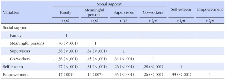 Table 3. Correlation between Social Support, Self-esteem, and Empowerment (N=381)