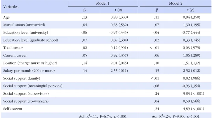 Table 4. The Factors Affecting Empowerment (N=381)