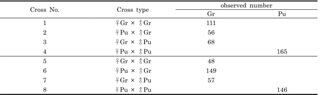 Table 2. Segregation of phenotypes of offspring in each full-sib family