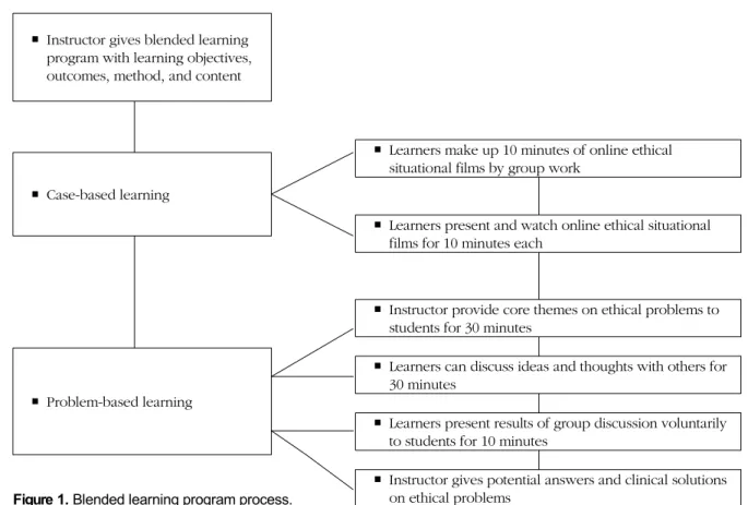 Figure 1. Blended learning program process.