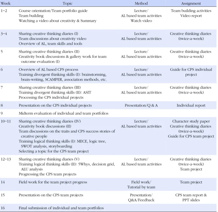 Table 1. Creative Problem-Solving Course Outline