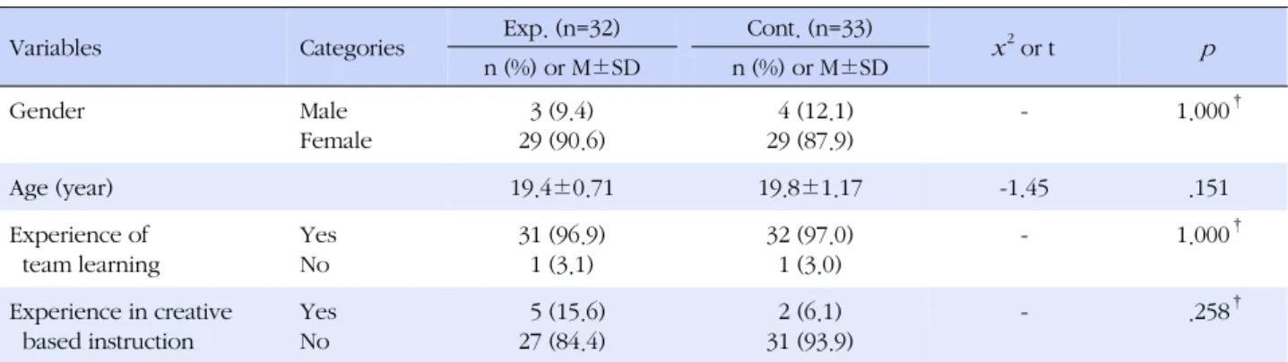 Table 2. Homogeneity Test for General Characteristics between Experimental and Control Groups (N=65)