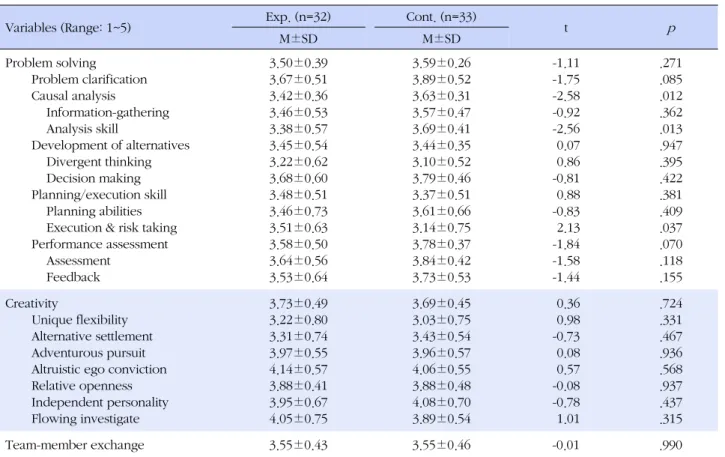 Table 3. Homogeneity Test for Dependent Variables between Experimental and Control Groups (N=65)