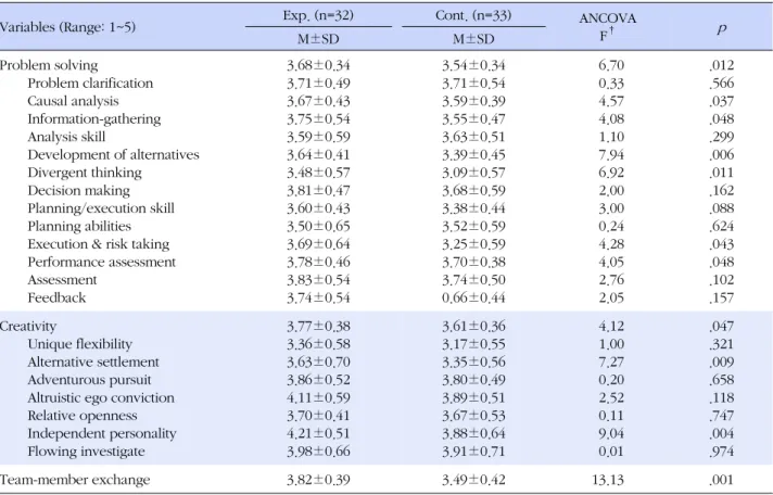 Table 4. Group Comparisons on Dependent Variables at Posttest (N=65)