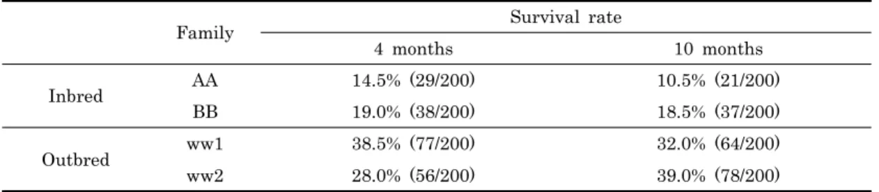 Table 2. Survival rate in inbred and outbred at 4 months and 10 months 