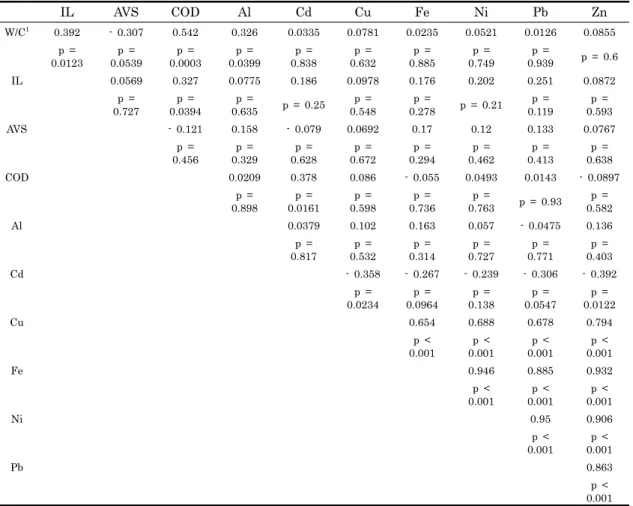 Table 1. Analysis of pearson product moment correlation between sedimentary environments from Anjung Bay  (n = 40)