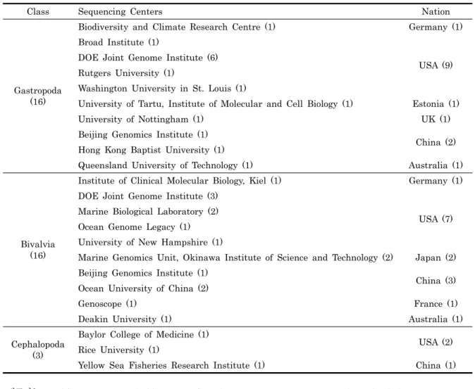 Table 1. Ongoing genome projects related with mollusks (https://gold.jgi-psf.org/) 