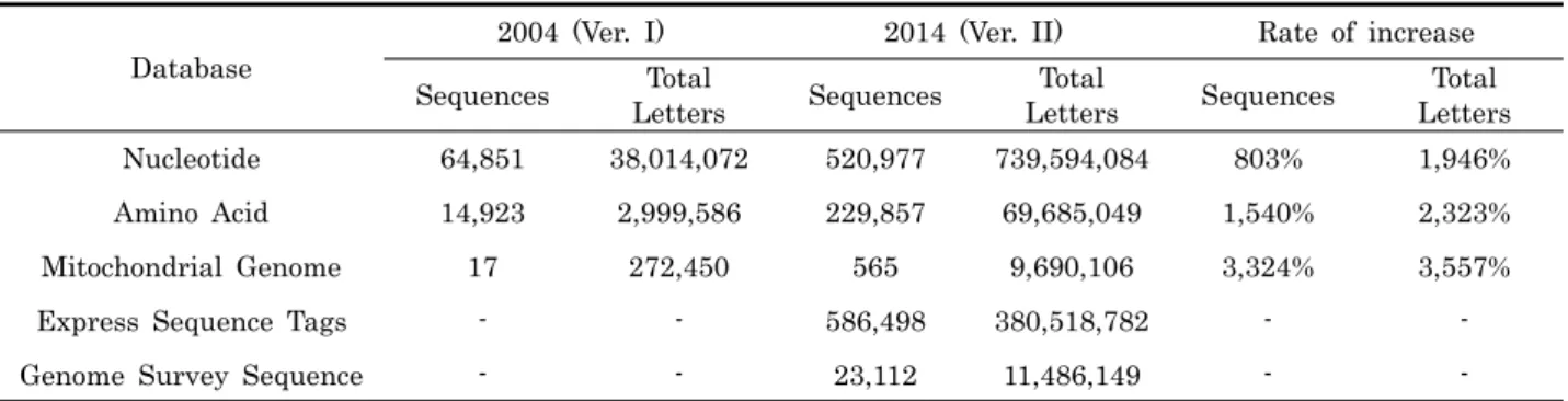 Table 2. Status of Mollusks Sequence Database: Version II