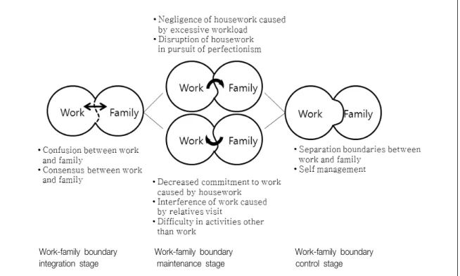 Figure  1.  Nurses'  work-family  boundary  management  process.