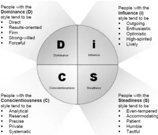 Figure  1.  The  DiSC  model  uses  four  basic  styles      (Inscape  Publishing  Inc.,  2009).