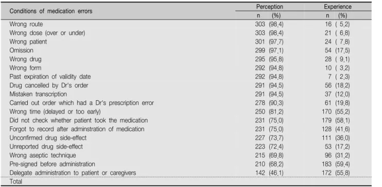 Table  1.  Nurses'  Perception  and  Experience  of  Medication  Errors                                                                                                      ( N =308)