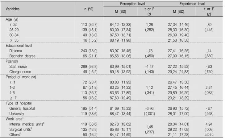 Table  2.  Comparison  of  Perception  and  Experience  Level  by  Population  Characteristics                                                                ( N =308)