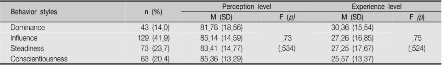 Table  4.  Comparison  of  Perception  and  Experience  Level  by  Behavior  Styles                                                                                  ( N =182)