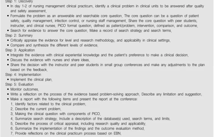 Table  1.  Application  of  EBN  Education  in  Nursing  Management  Clinical  Practicum  Using  ACE  Star  Model Step  1:  Discovery